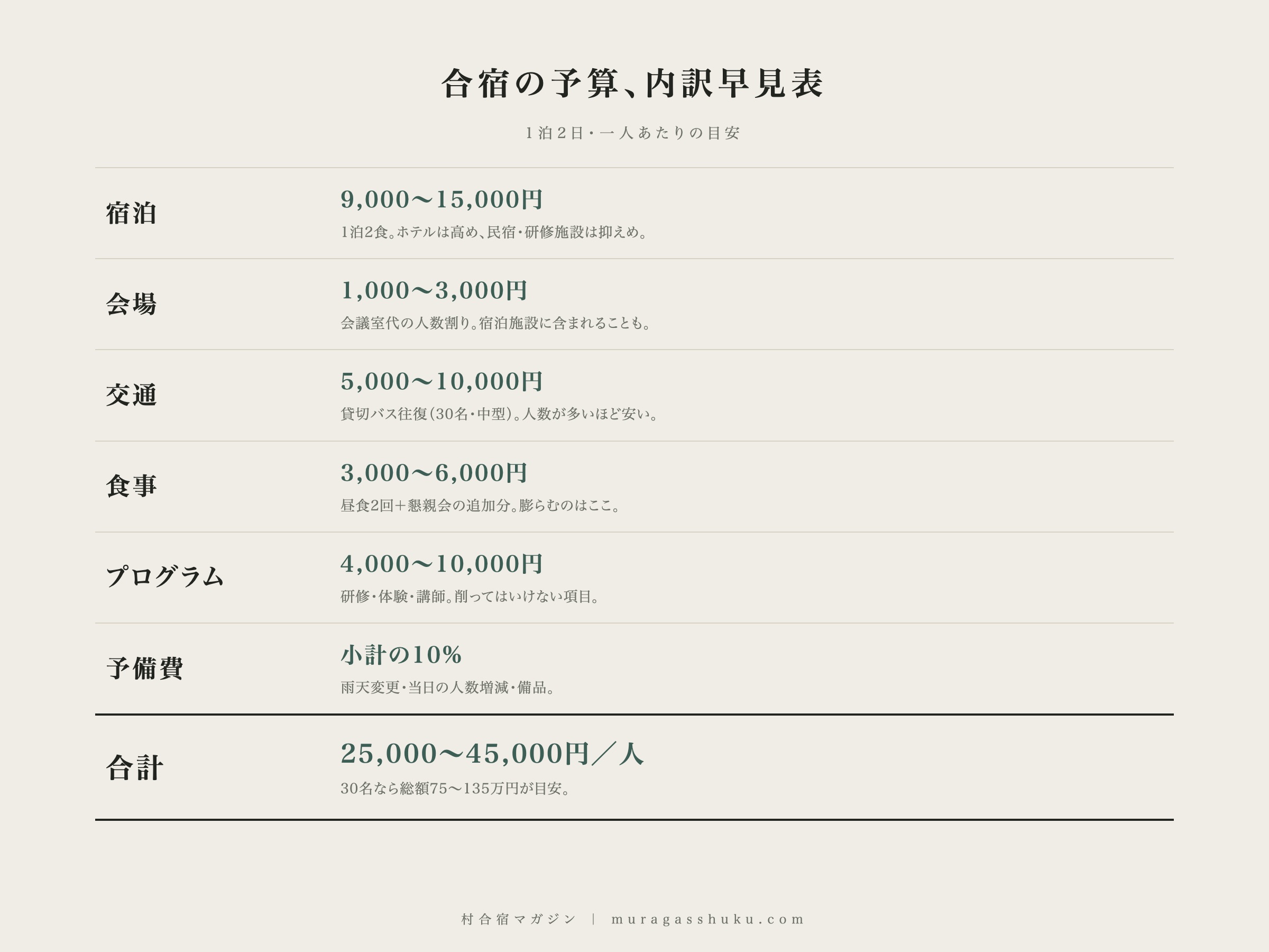 合宿の予算内訳早見表。宿泊9,000〜15,000円、会場1,000〜3,000円、交通5,000〜10,000円、食事3,000〜6,000円、プログラム4,000〜10,000円、予備費は小計の10%、合計25,000〜45,000円/人