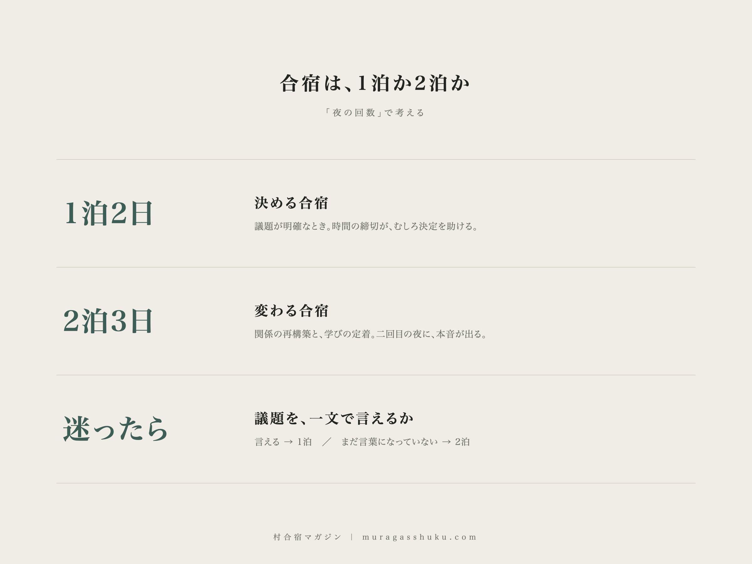 合宿は1泊か2泊かの図解。1泊2日は決める合宿、2泊3日は変わる合宿。迷ったら議題を一文で言えるかで判断