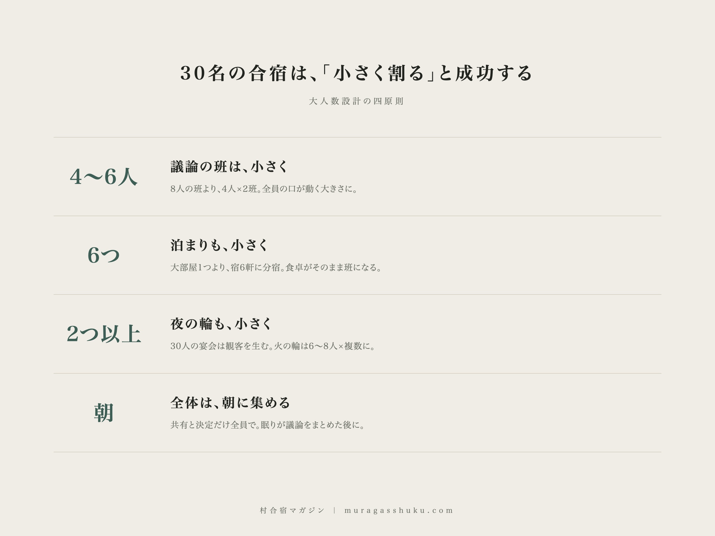 30名の合宿設計の四原則の図解。議論の班は4〜6人、宿は6軒に分宿、夜の輪は2つ以上、全体会は朝に