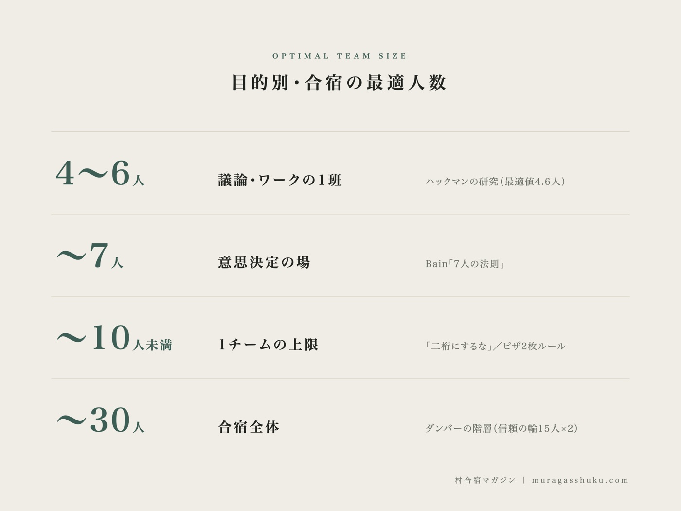 目的別・合宿の最適人数の図解。議論は4〜6人、意思決定は7人まで、1チームは10人未満、合宿全体は30人まで